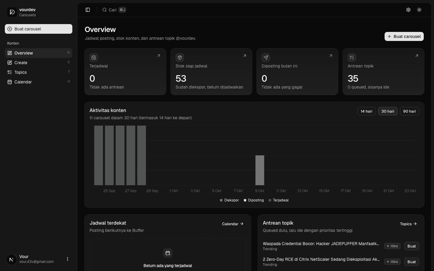 Vour Carousels overview dashboard and content pipeline